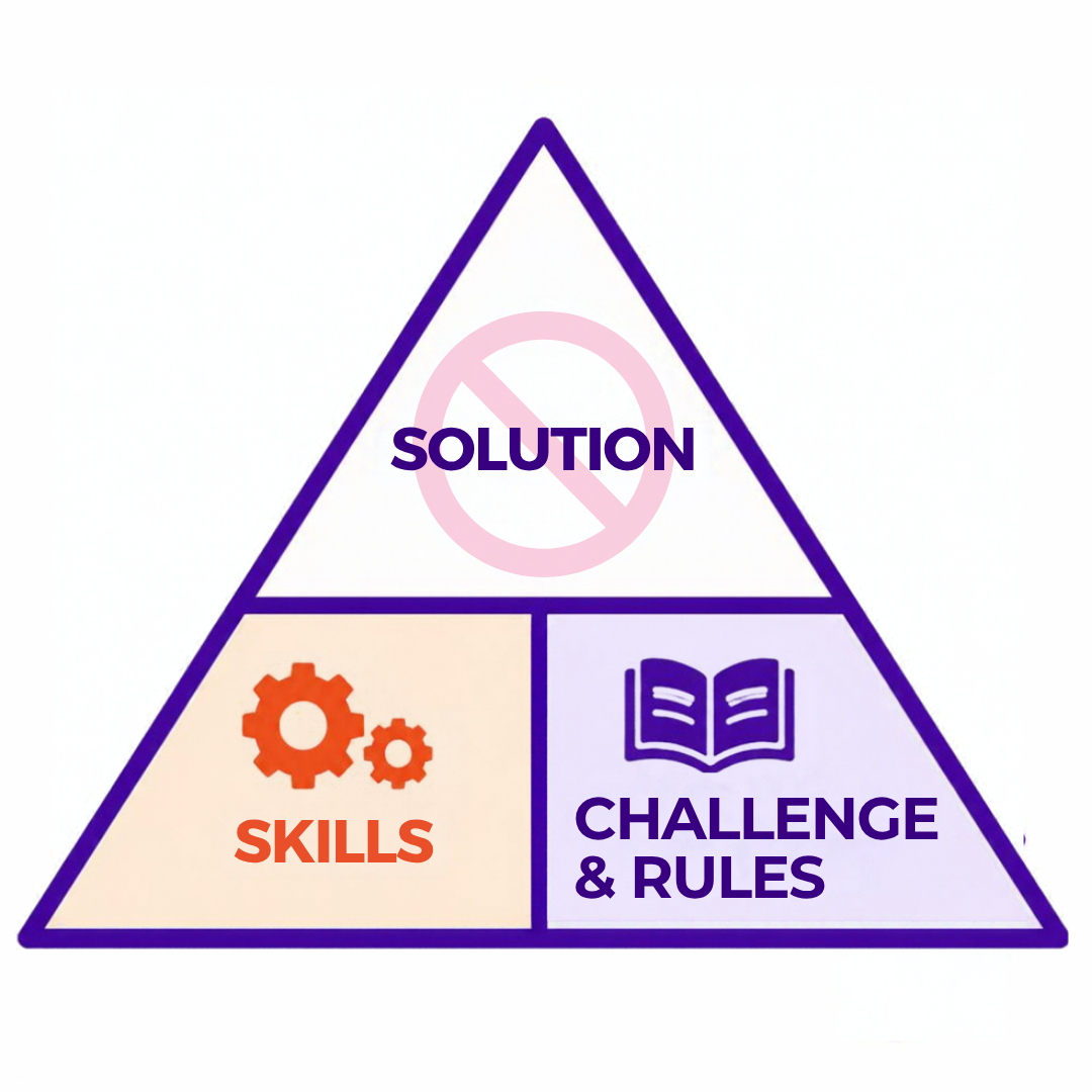 Interference Triangle showing “Solution” at the top with a no symbol, and “Skills” and “Challenge & Rules” at the base, illustrating where Team Managers and others can support a DI team.